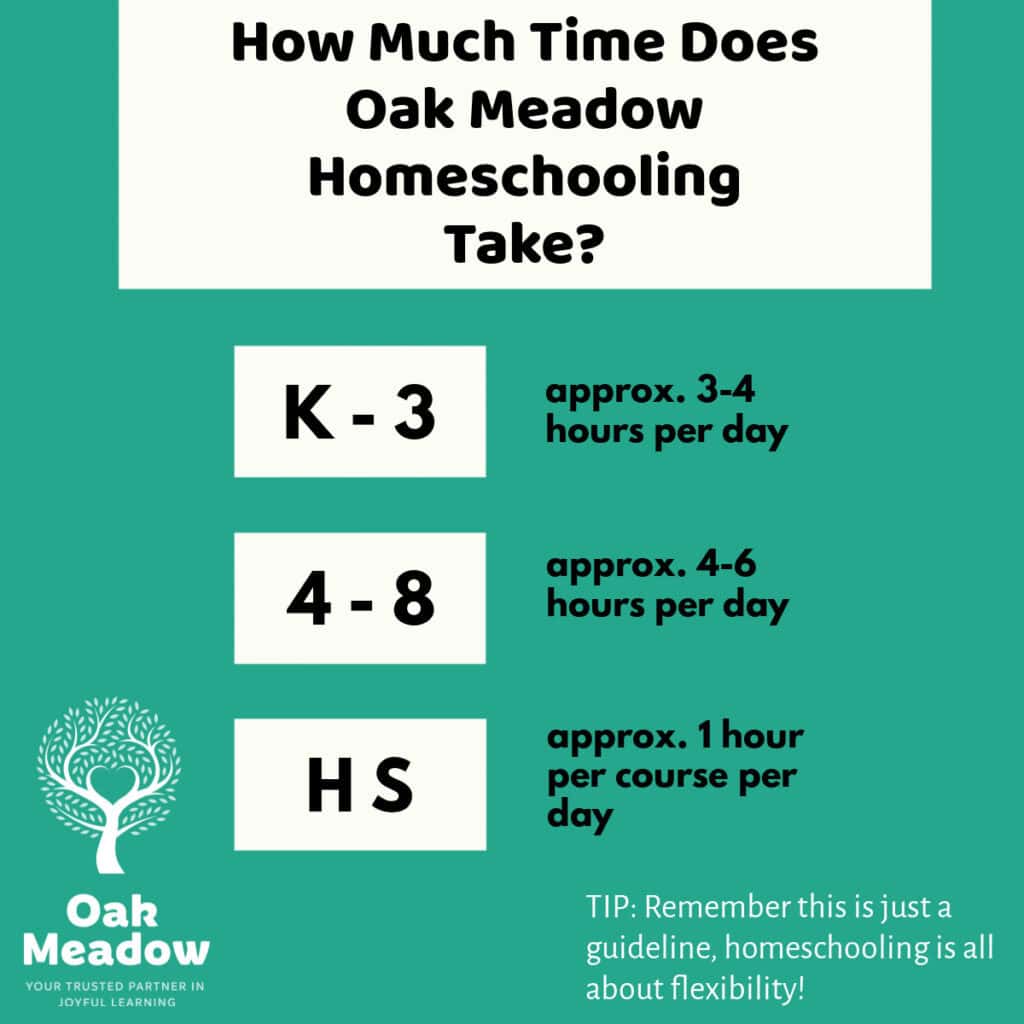 Graphic - How Much Time Does Oak Meadow Homeschooling Take? - Time Estimates for a typical homeschool day